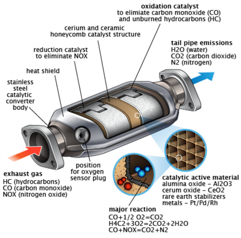 Catalytic Converter What Is It And How Does It Work Pakwheels Blog