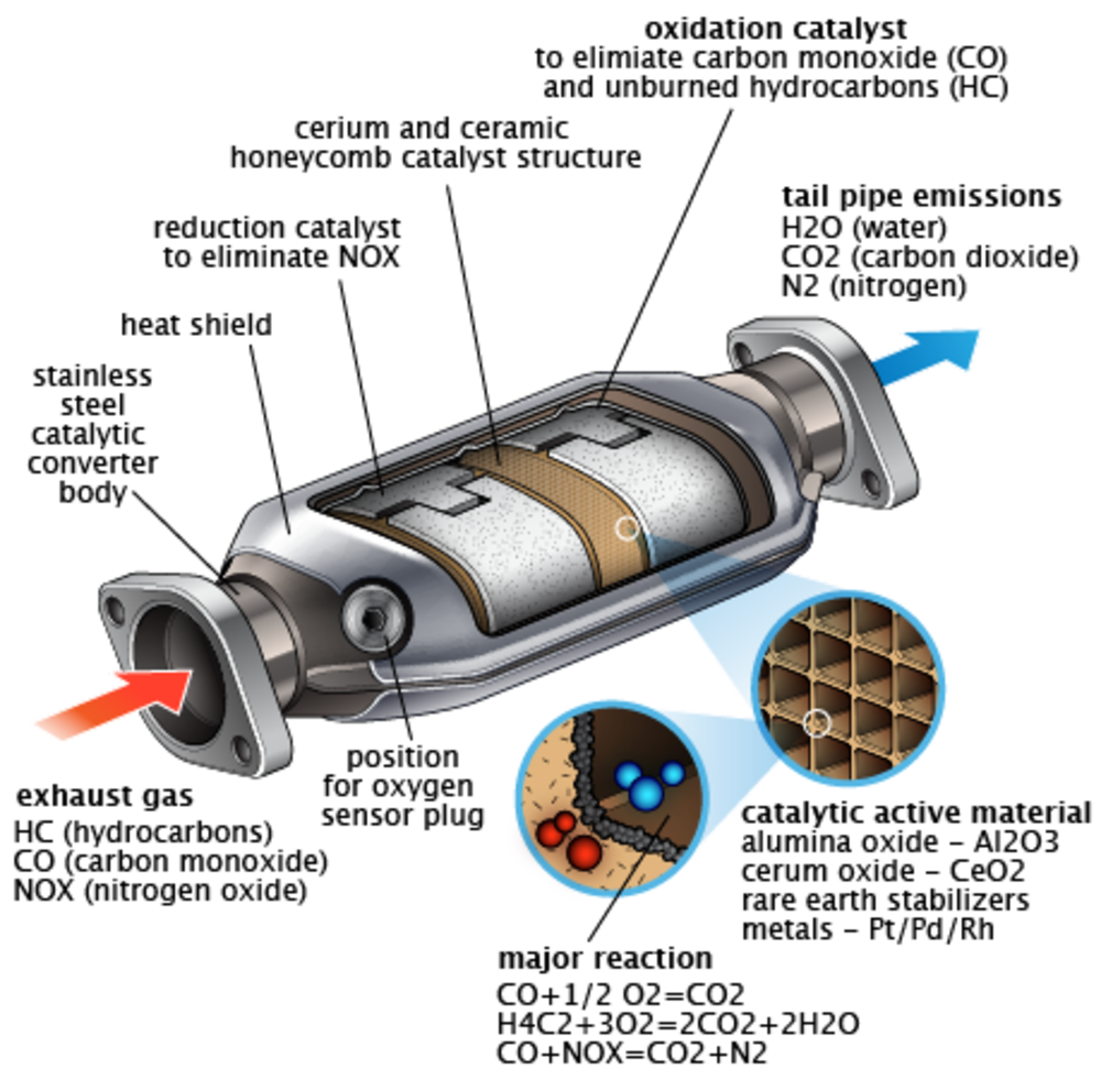 Catalytic Converter What Is It And How Does It Work News Articles Motorists Education Pakwheels Forums