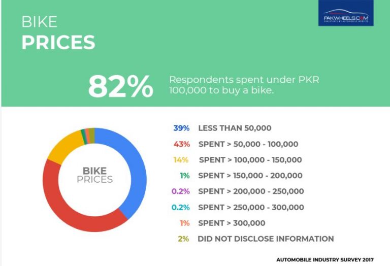 bicycle rates