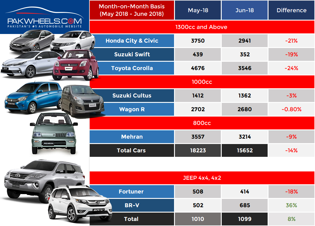 may-&-june-2018-comparison - PakWheels Blog