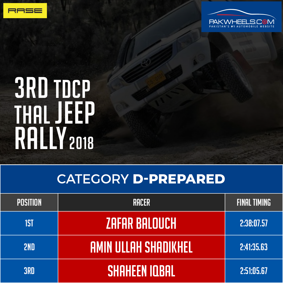 3rd Thal Desert Rally