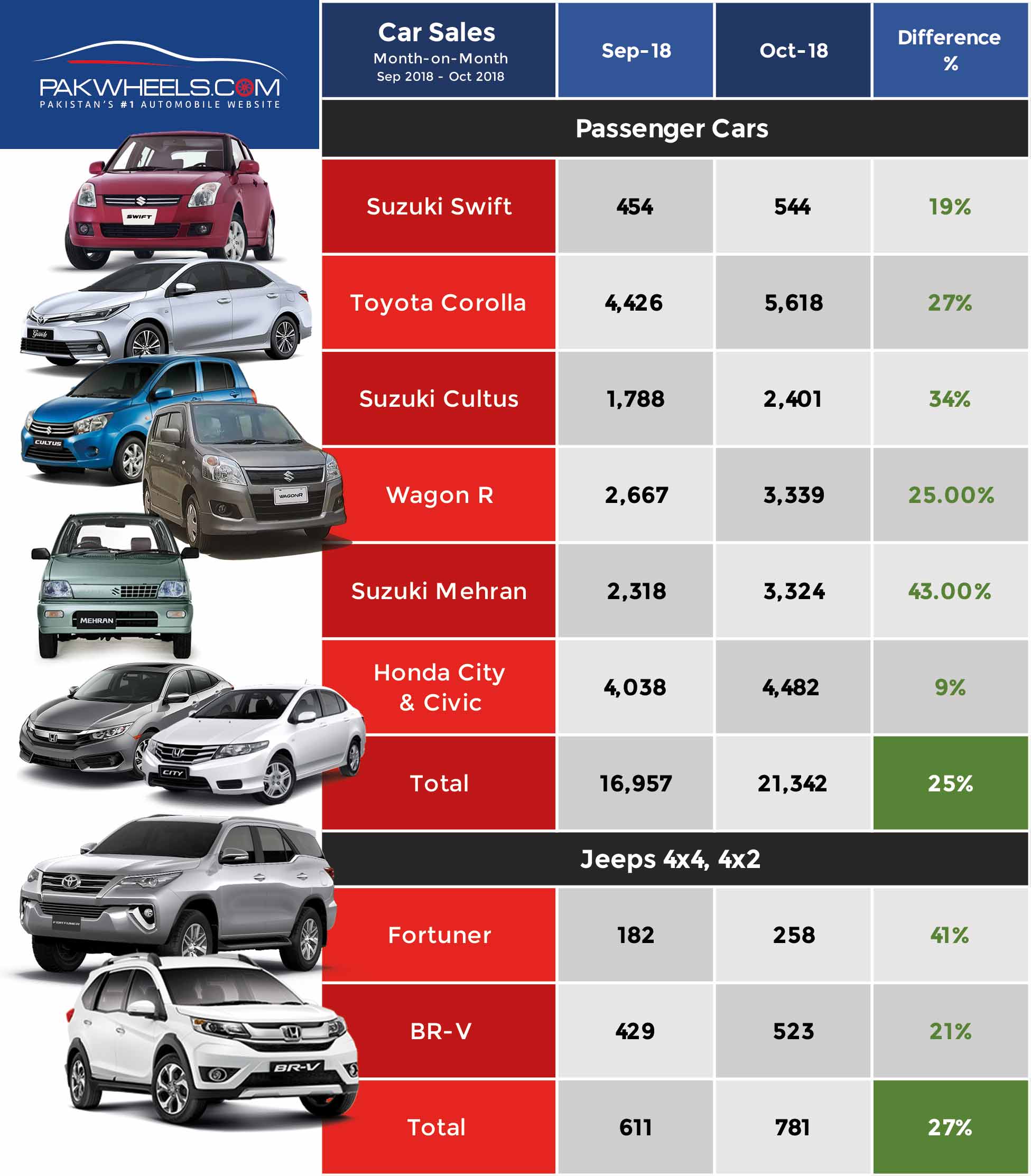 Auto sector sales up for 2nd straight month in October 2018 - News/Articles/Motorists Education ...
