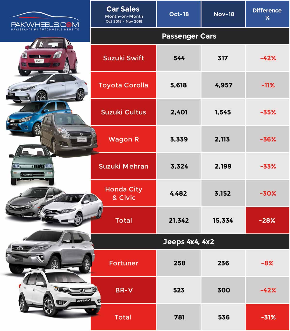 Car sales decline by 28 in November 2018 PakWheels Blog