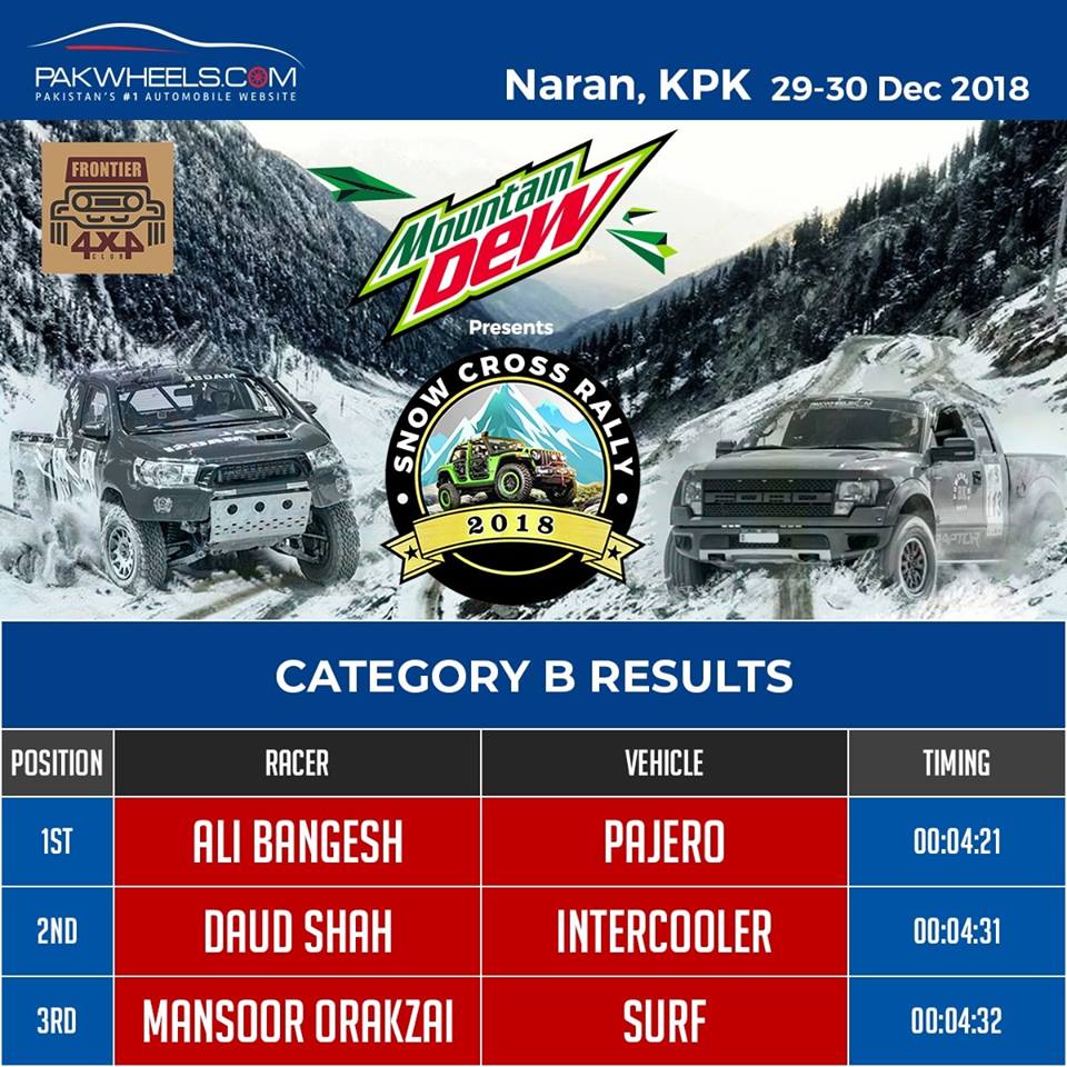 Category B Results - PakWheels Blog