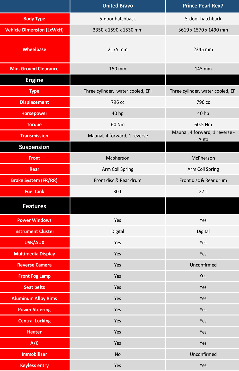 Bravo-pearl-comparison-1 - Pakwheels Blog