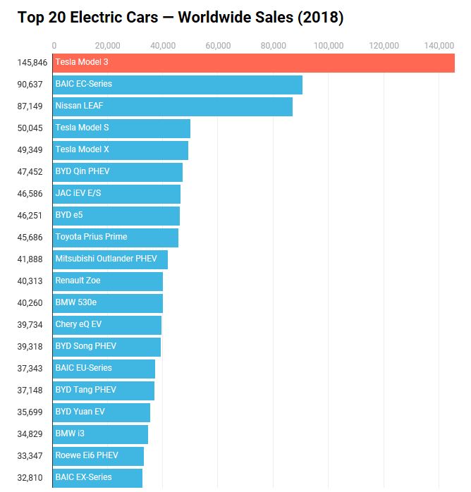 Tesla Model 3 ranks top among the best-selling EV’s in 2018 - PakWheels ...