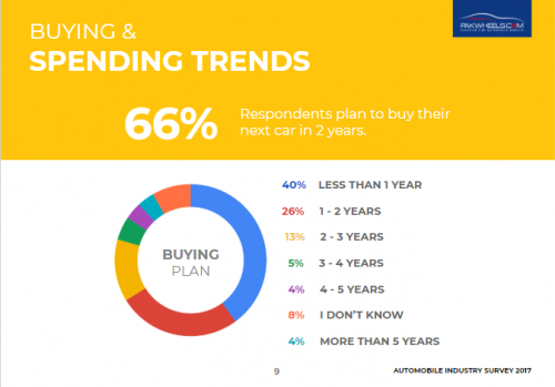 Spending Habits Of The Automobile Customers In Pakistan Pakwheels