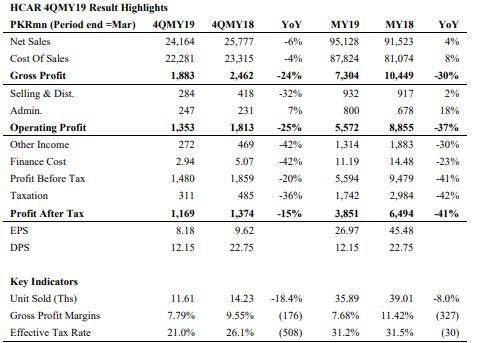 Honda Atlas Cars’ profit down by 15% in 4QMY19 - News/Articles ...