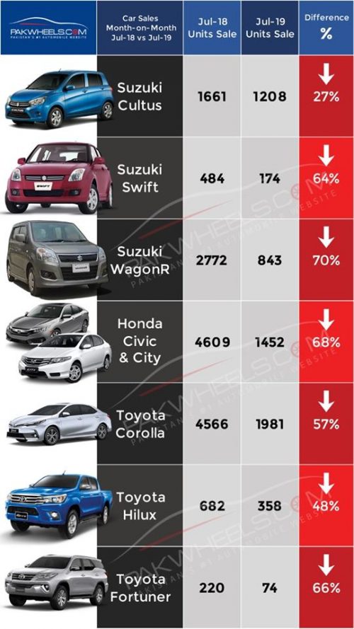 Car sales down by 42%: PAMA Report - PakWheels Blog