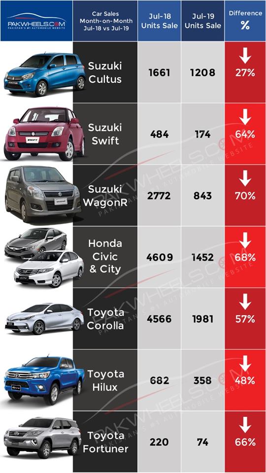 Car Sales Down By 42%: Pama Report - Pakwheels Blog