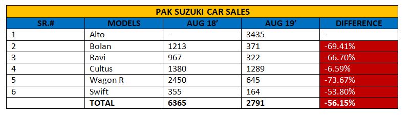 Car Sales Decline By 41 In August Pama Stats Pakwheels Blog