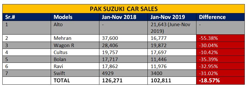 PAK SUZUKI CAR SALES - PakWheels Blog