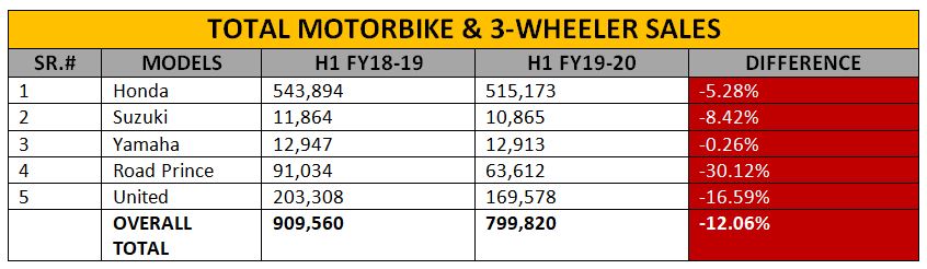Total Motorbike & 3-wheeler Sales