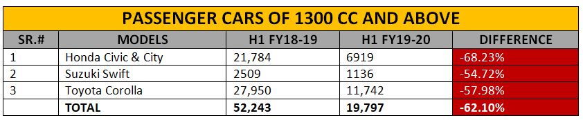 Passenger cars of 1300 CC and above