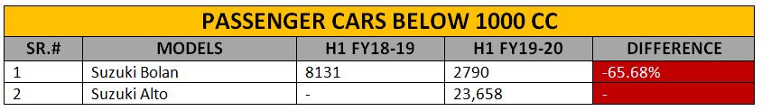 Passenger cars below 1000 CC