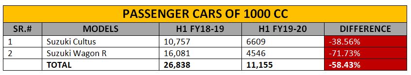 Passenger cars of 100CC