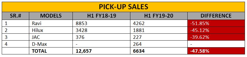 Pick-up sales