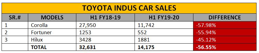 Toyota Indus Car Sales