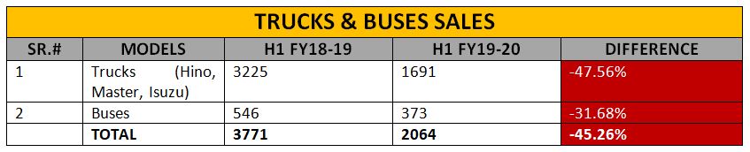 Trucks & Buses Sales