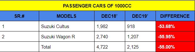 Car sales decline by 38% in December 2019: PAMA stats - PakWheels Blog