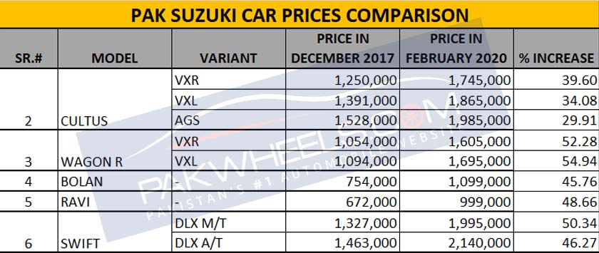 Car prices have surged by up to 54% since December 2017 - Check it out ...