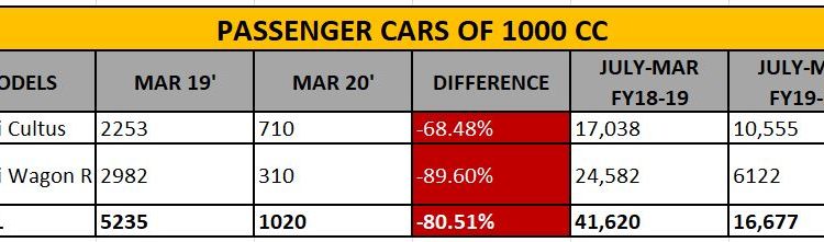 PASSENGER CARS 1000 CC