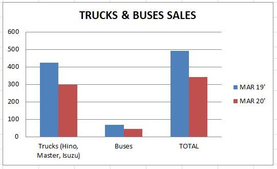 TRUCKS AND BUSES SALES