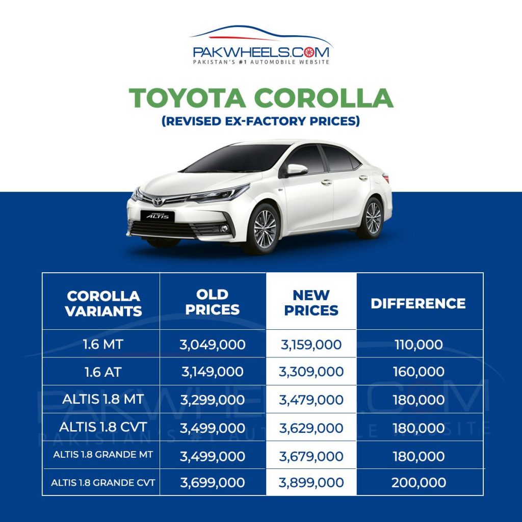 Toyota Pakistan Increases Yaris, Corolla and IMV Prices - PakWheels Blog