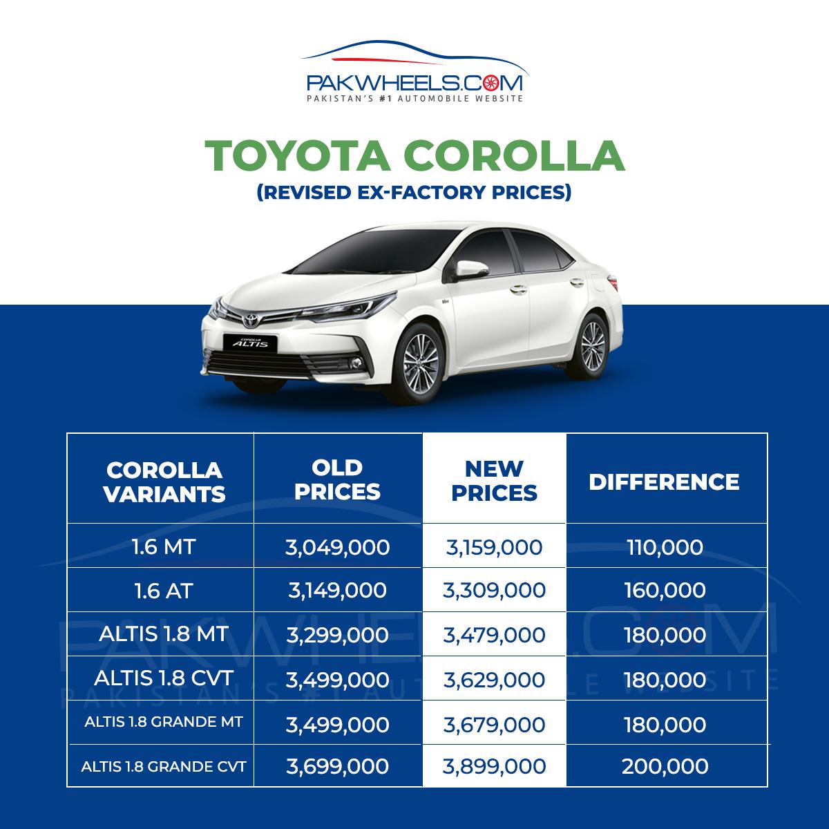 Toyota Pakistan Increases Yaris, Corolla and IMV Prices PakWheels Blog