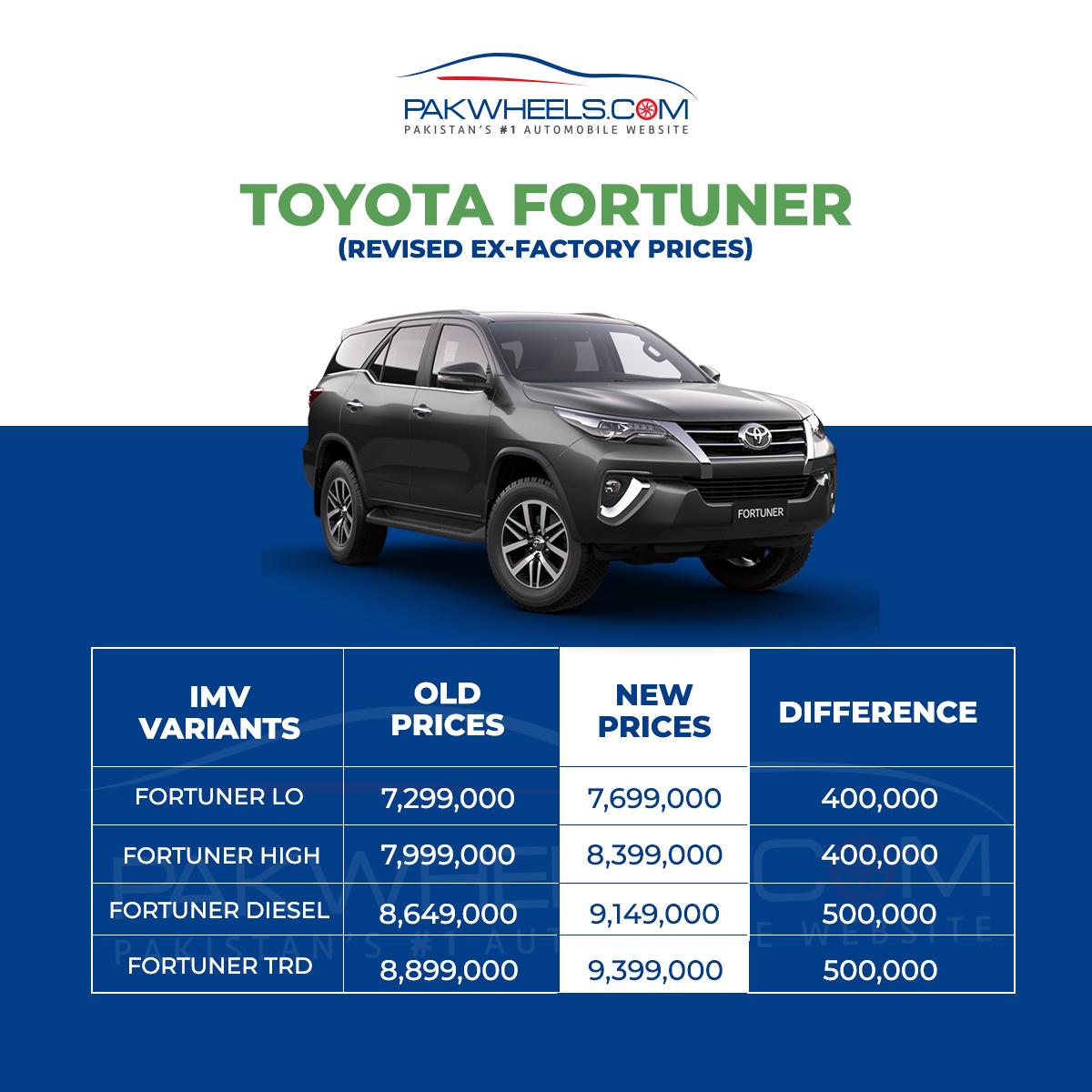 Toyota Pakistan Increases Yaris, Corolla and IMV Prices - PakWheels Blog