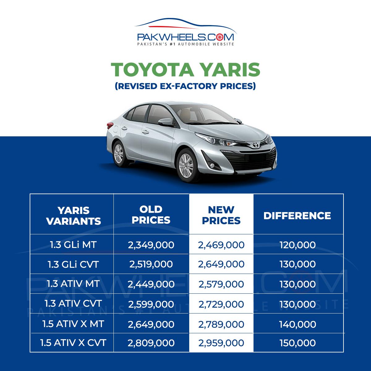 Toyota Pakistan Increases Yaris, Corolla and IMV Prices - PakWheels Blog