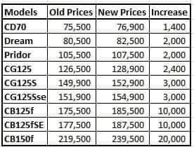Honda Prices