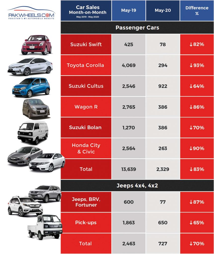 Pakistan's Car Sales Dive 75% in May 2020 - Detailed Report - PakWheels ...