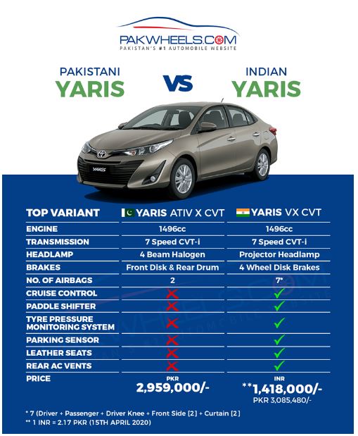 Toyota Offers Discount on Yaris in India, Hikes Price in Pakistan ...