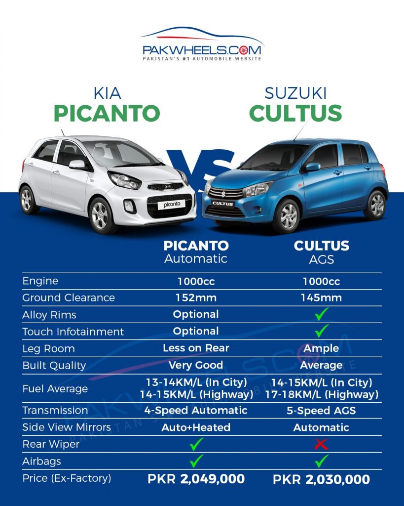 Picanto Vs. Cultus 