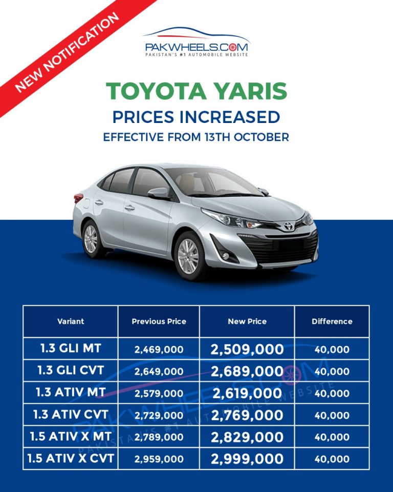 Yaris Price Increased by Toyota, AGAIN! - PakWheels Blog
