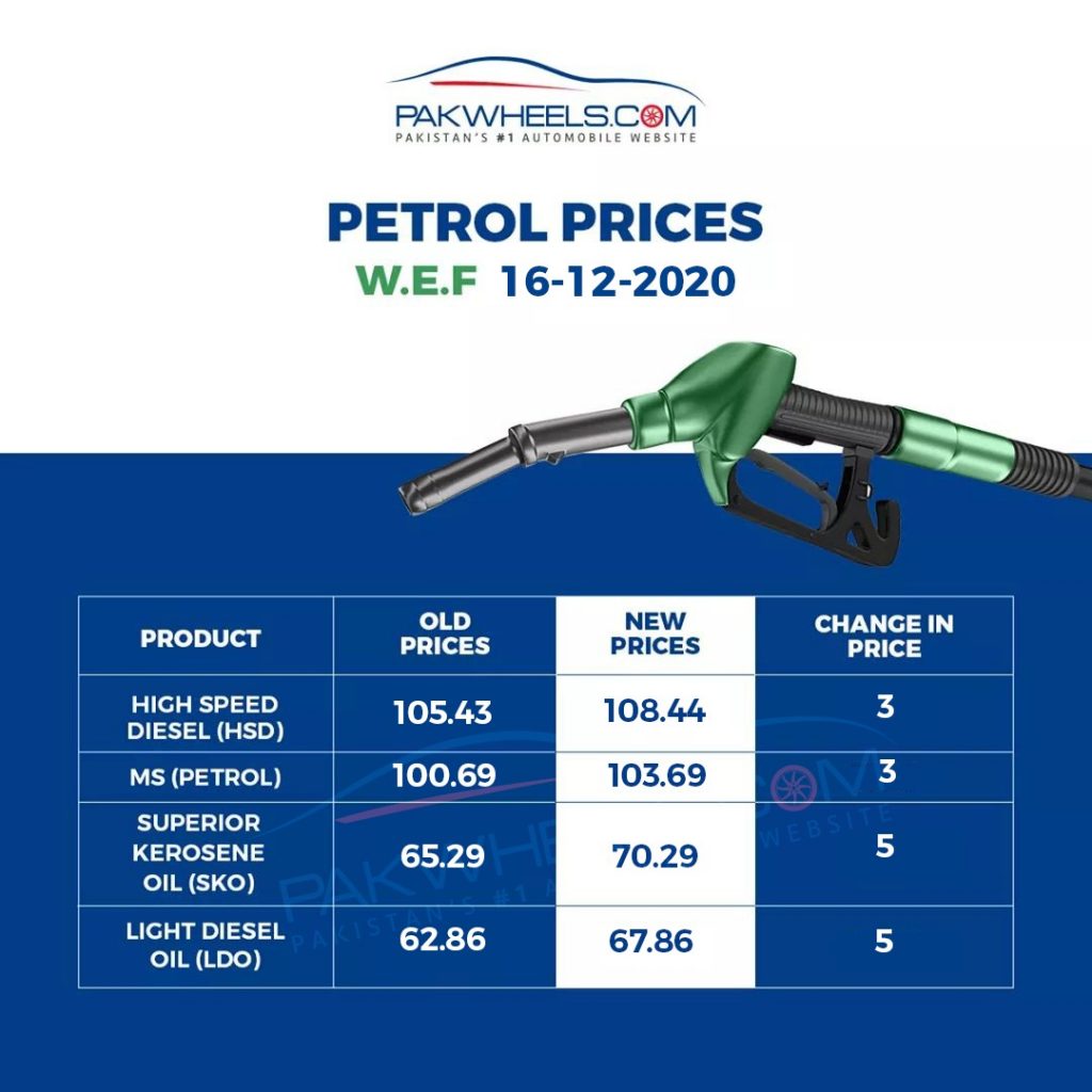 Petrol Price