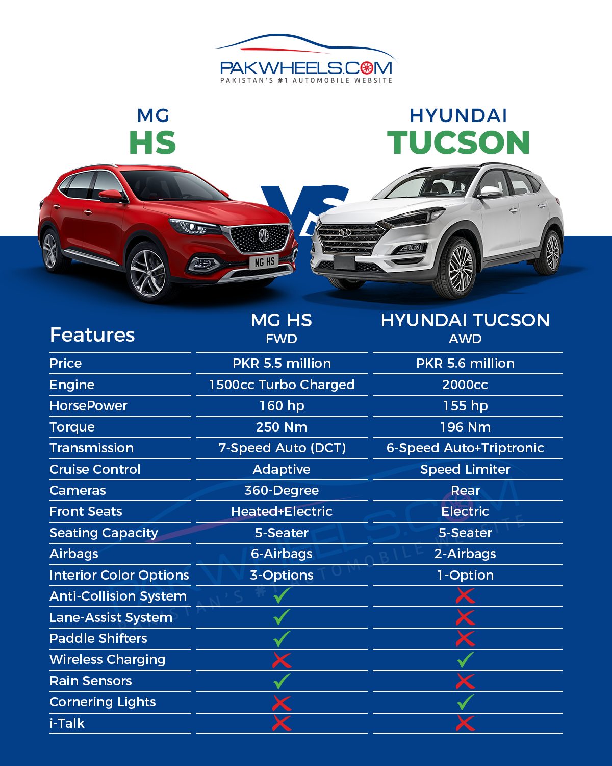 Mg Hs Vs Hyundai Tucson A Comparison Pakwheels Blog