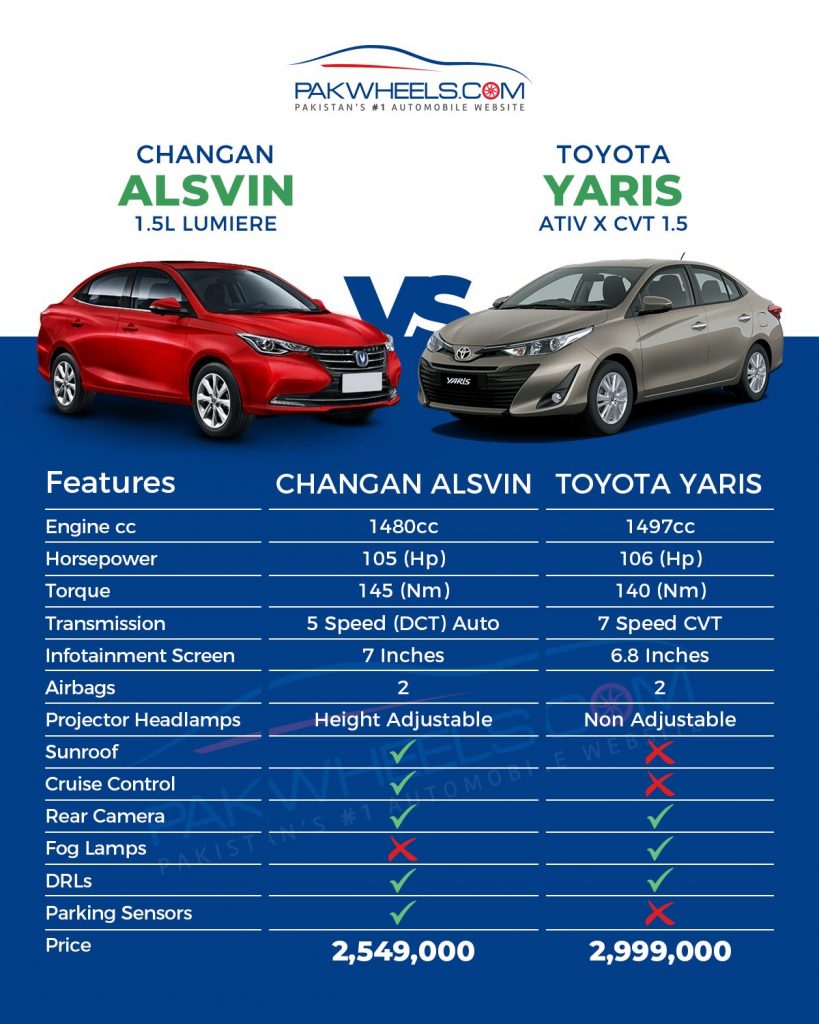 Alsvin Vs. Yaris