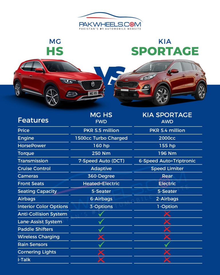 MG HS Vs. KIA Sportage-A Comparison - PakWheels Blog