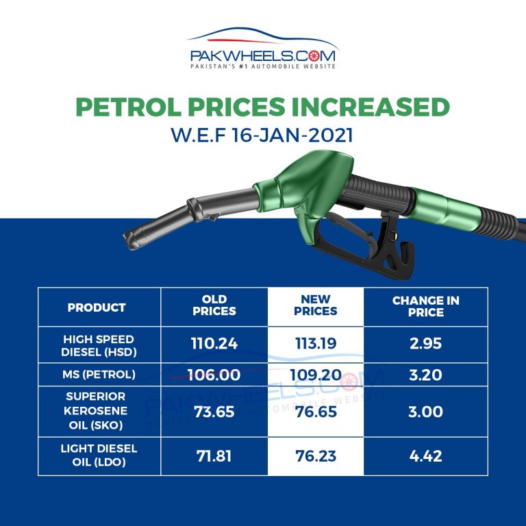 petrol-prices-increased-by-rs3-20-per-liter-pakwheels-blog