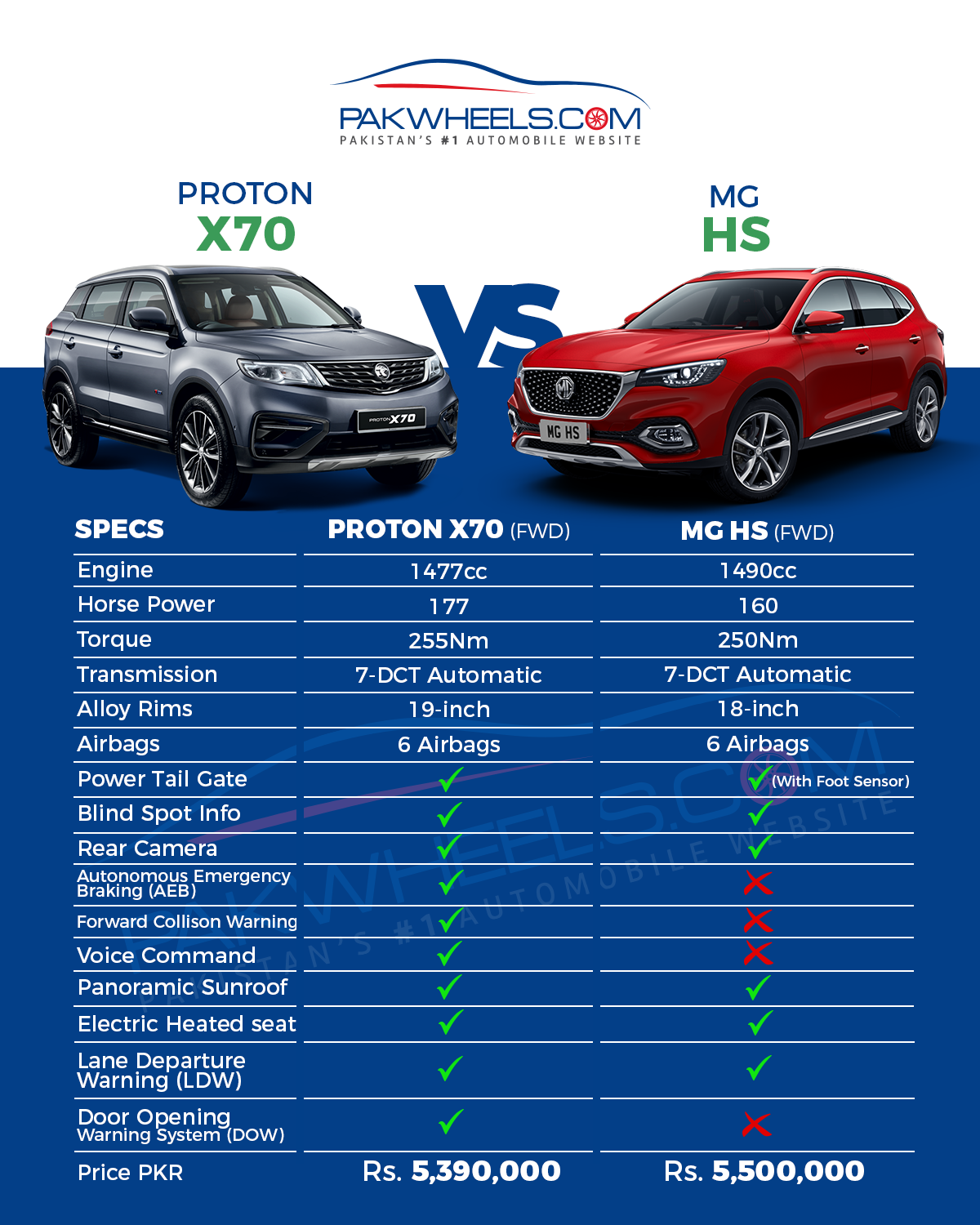 Proton X70 Vs. MG HS Safety Comparison - PakWheels Blog