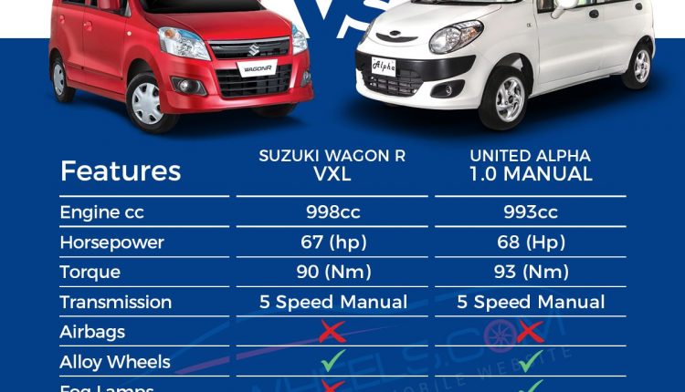 united-alpha-vs-suzuki-wagon-r