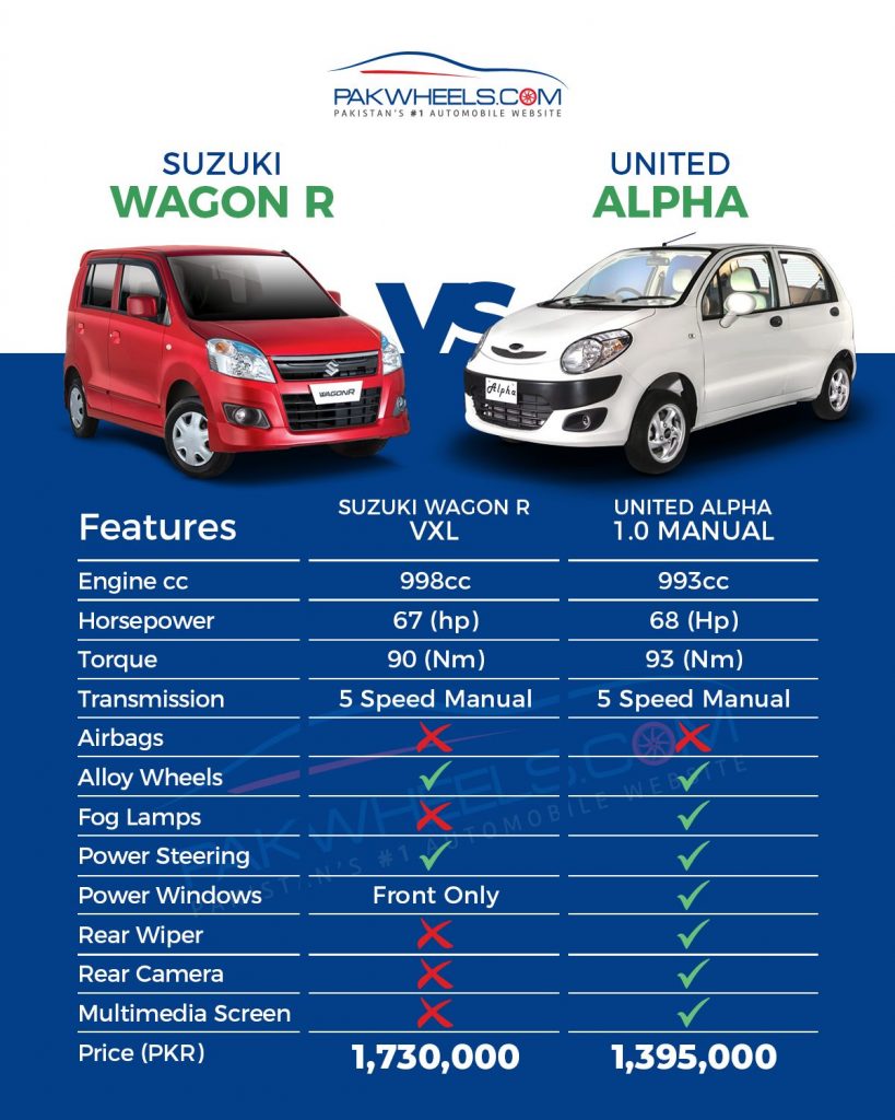 United Alpha vs Suzuki Wagon R