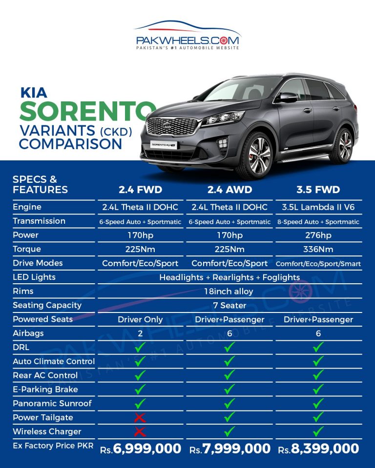 KIA Sorento A Comparison of Three Variants! PakWheels Blog