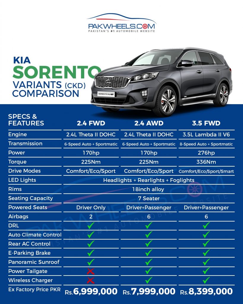 KIA Sorento A Comparison of Three Variants! PakWheels Blog