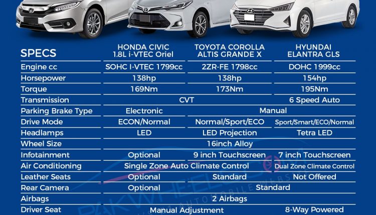 Toyota Corolla vs Honda Civic vs Hyundai Elantra Comparison