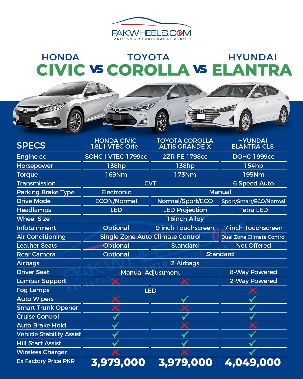 Elantra Vs Corolla Vs Civic - Three Sedans, One Winner! - PakWheels Blog