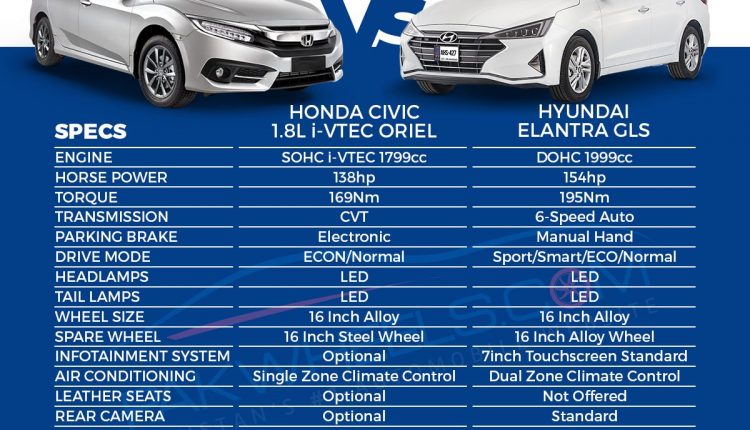 Elantra Vs Civic
