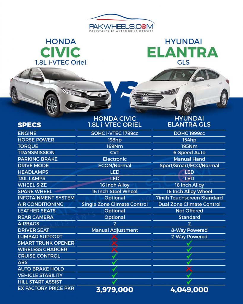 Hyundai Elantra Vs. Honda Civic - A Comparison - PakWheels Blog